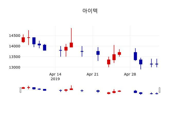 ▲지난 30영업일 동안 아이텍 주가변동정보