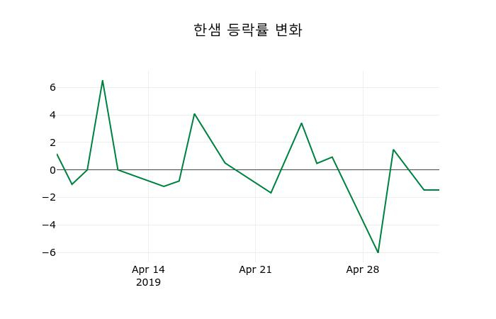▲지난 2주간의 등락률 변동정보