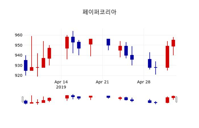 ▲지난 30영업일 동안 페이퍼코리아 주가변동정보