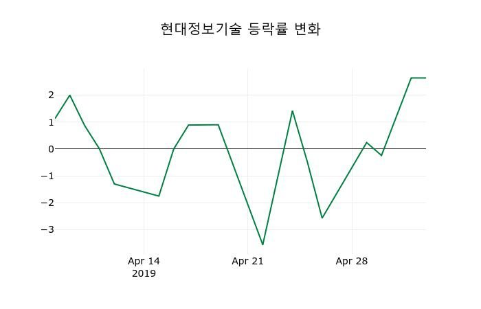 ▲지난 2주간의 등락률 변동정보