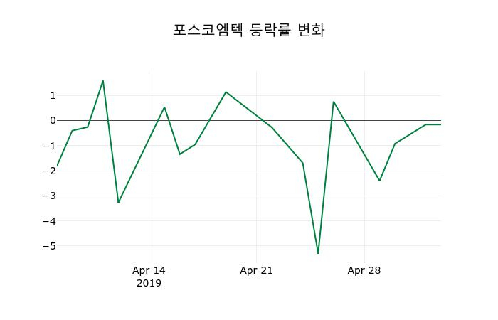 ▲지난 2주간의 등락률 변동정보