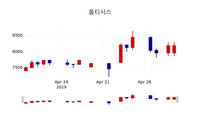 ▲지난 30영업일 동안 옵티시스 주가변동정보