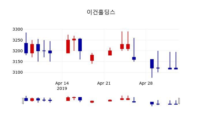 ▲지난 30영업일 동안 이건홀딩스 주가변동정보