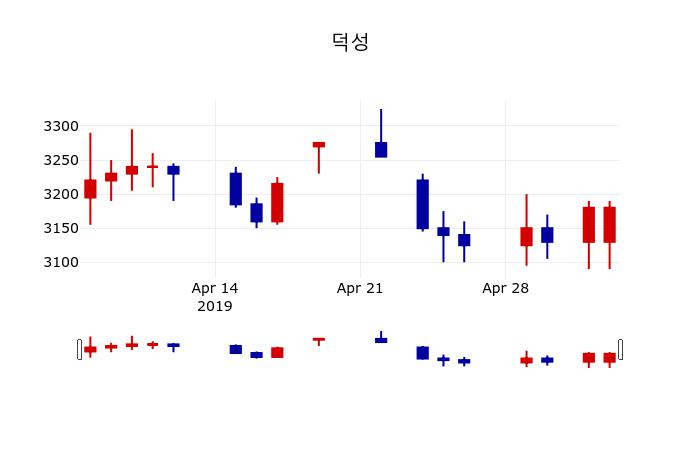 ▲지난 30영업일 동안 덕성 주가변동정보