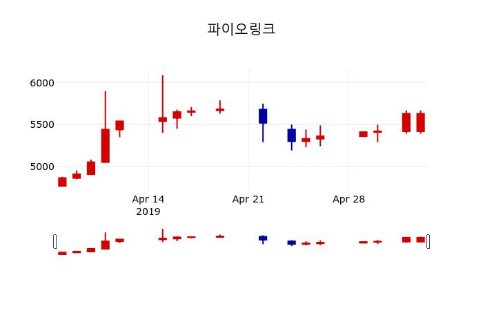 ▲지난 30영업일 동안 파이오링크 주가변동정보