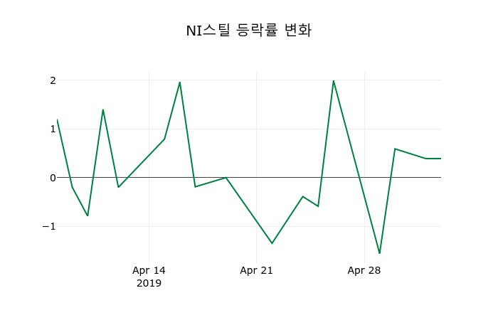 ▲지난 2주간의 등락률 변동정보