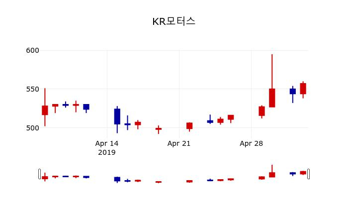 ▲지난 30영업일 동안 KR모터스 주가변동정보