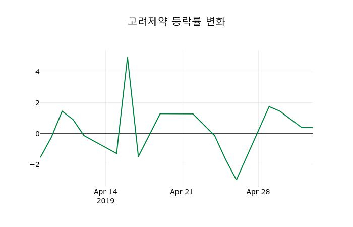 ▲지난 2주간의 등락률 변동정보