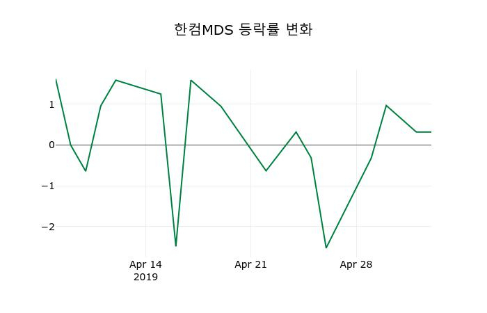 ▲지난 2주간의 등락률 변동정보