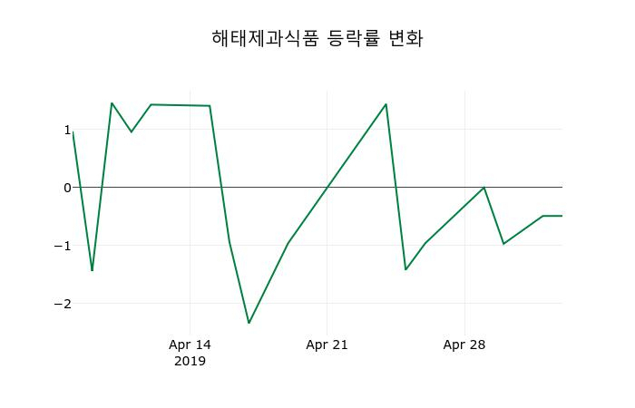▲지난 2주간의 등락률 변동정보