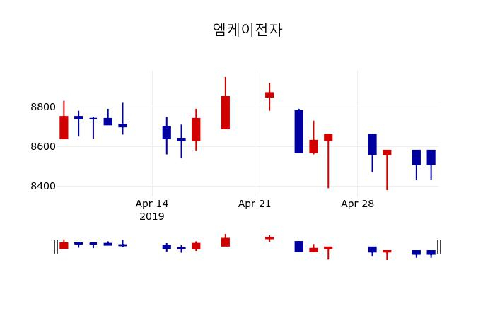 ▲지난 30영업일 동안 엠케이전자 주가변동정보