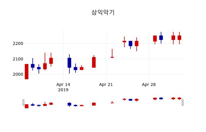 ▲지난 30영업일 동안 삼익악기 주가변동정보