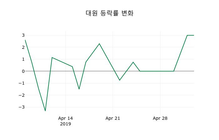 ▲지난 2주간의 등락률 변동정보