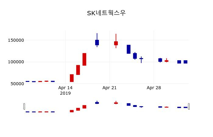 ▲지난 30영업일 동안 SK네트웍스우 주가변동정보