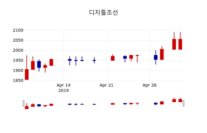 ▲지난 30영업일 동안 디지틀조선 주가변동정보