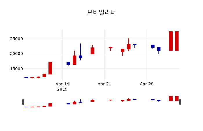 ▲지난 30영업일 동안 모바일리더 주가변동정보