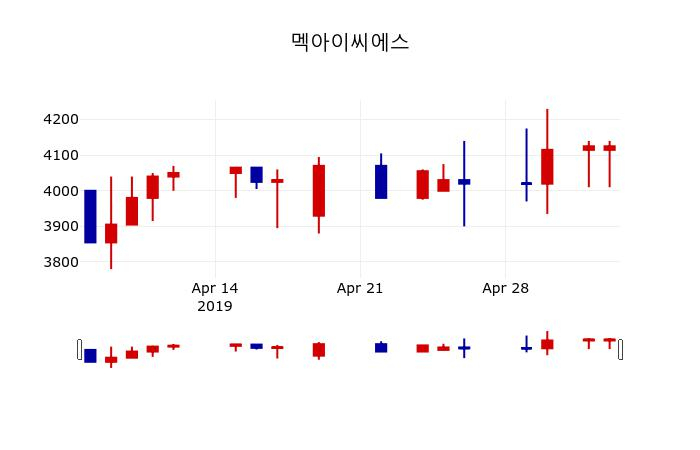 ▲지난 30영업일 동안 멕아이씨에스 주가변동정보