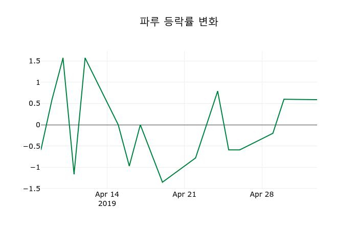 ▲지난 2주간의 등락률 변동정보