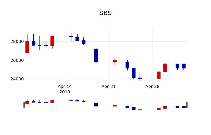 ▲지난 30영업일 동안 SBS 주가변동정보
