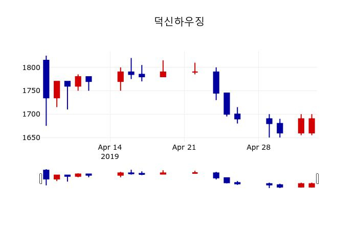 ▲지난 30영업일 동안 덕신하우징 주가변동정보