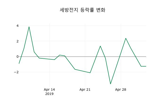 ▲지난 2주간의 등락률 변동정보