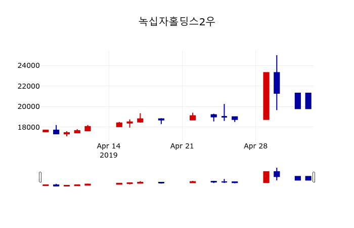 ▲지난 30영업일 동안 녹십자홀딩스2우 주가변동정보