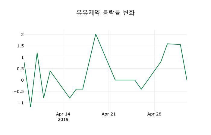 ▲지난 2주간의 등락률 변동정보