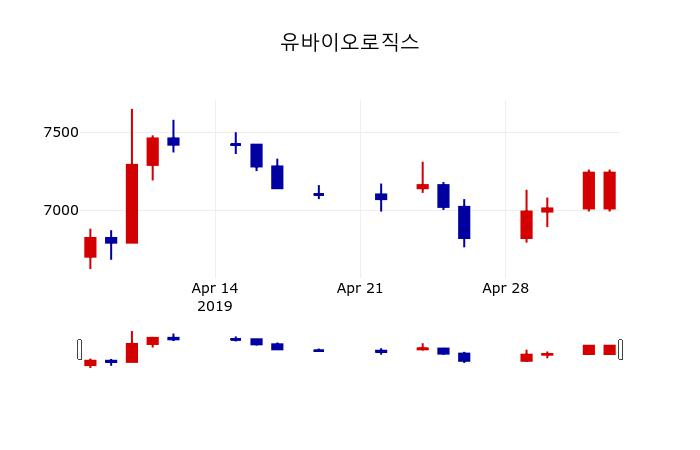 ▲지난 30영업일 동안 유바이오로직스 주가변동정보