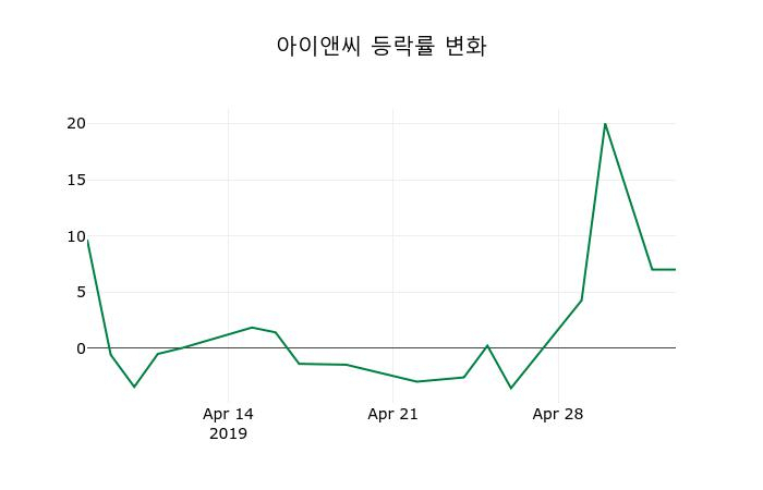 ▲지난 2주간의 등락률 변동정보