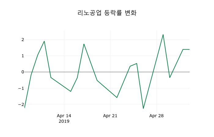 ▲지난 2주간의 등락률 변동정보
