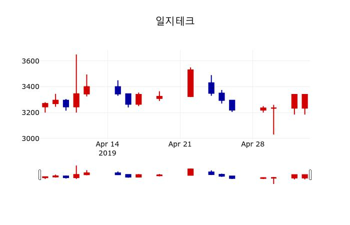 ▲지난 30영업일 동안 일지테크 주가변동정보