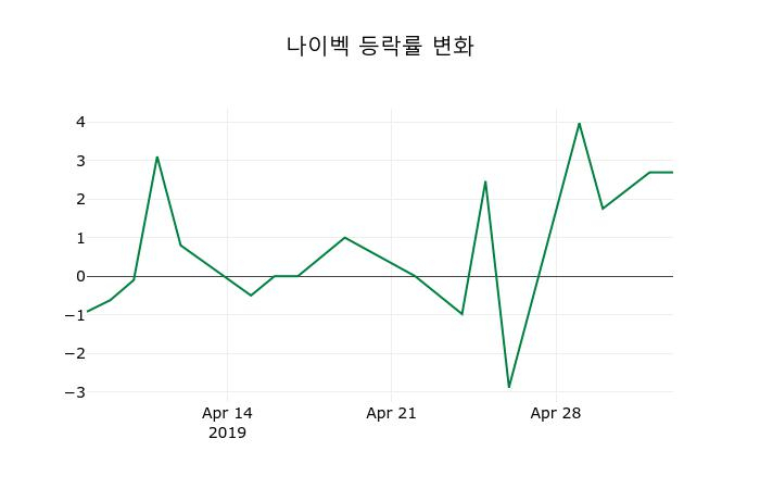 ▲지난 2주간의 등락률 변동정보