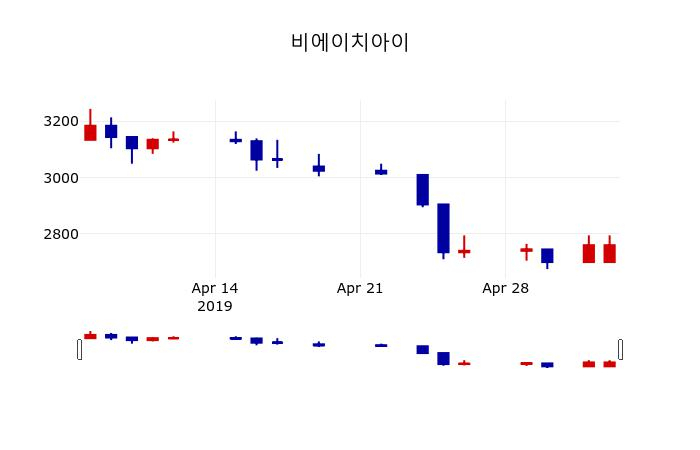 ▲지난 30영업일 동안 비에이치아이 주가변동정보