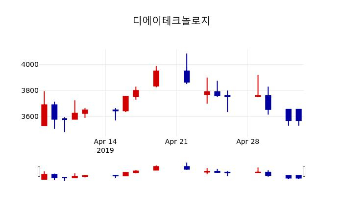 ▲지난 30영업일 동안 디에이테크놀로지 주가변동정보