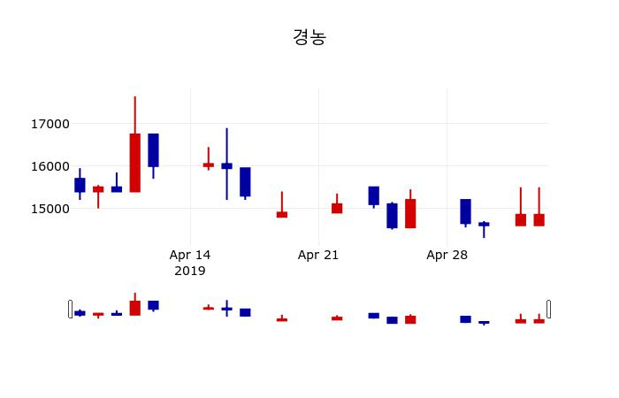 ▲지난 30영업일 동안 경농 주가변동정보