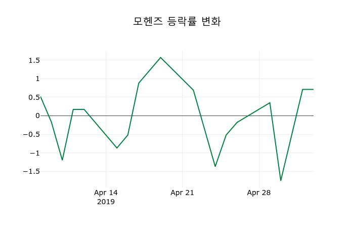 ▲지난 2주간의 등락률 변동정보