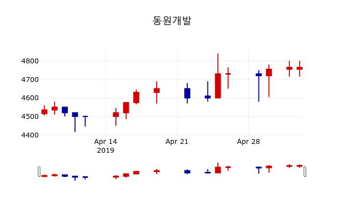 ▲지난 30영업일 동안 동원개발 주가변동정보