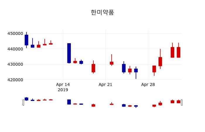 ▲지난 30영업일 동안 한미약품 주가변동정보