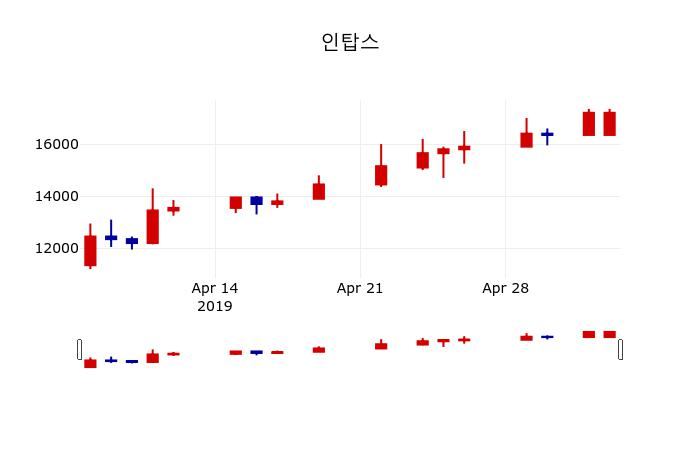 ▲지난 30영업일 동안 인탑스 주가변동정보
