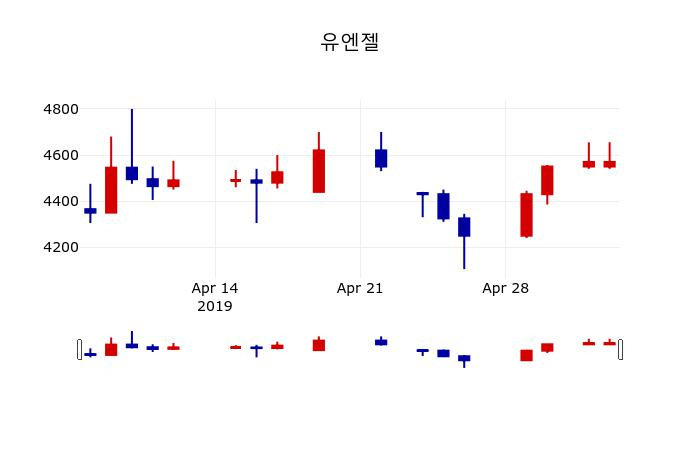 ▲지난 30영업일 동안 유엔젤 주가변동정보