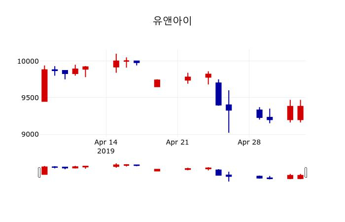 ▲지난 30영업일 동안 유앤아이 주가변동정보