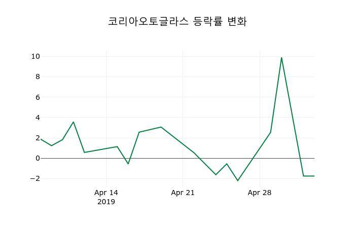 ▲지난 2주간의 등락률 변동정보