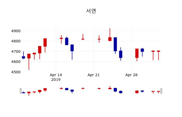 ▲지난 30영업일 동안 서연 주가변동정보