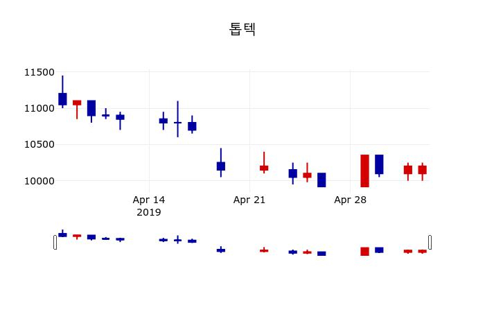 ▲지난 30영업일 동안 톱텍 주가변동정보