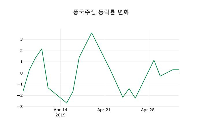 ▲지난 2주간의 등락률 변동정보