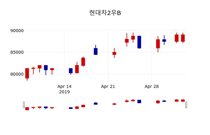 ▲지난 30영업일 동안 현대차2우B 주가변동정보