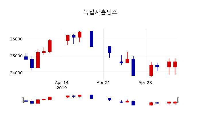 ▲지난 30영업일 동안 녹십자홀딩스 주가변동정보