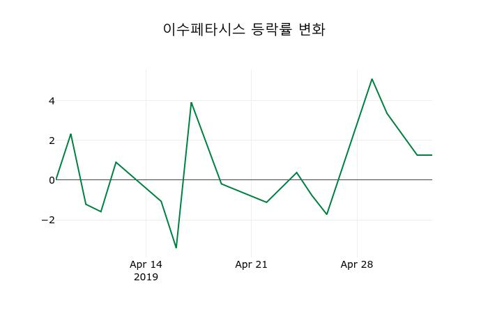 ▲지난 2주간의 등락률 변동정보