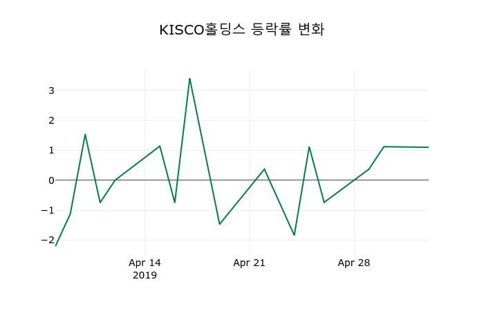 ▲지난 2주간의 등락률 변동정보