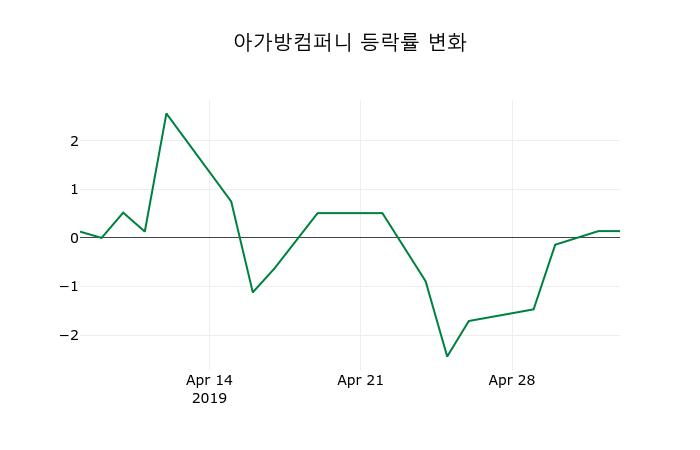 ▲지난 2주간의 등락률 변동정보